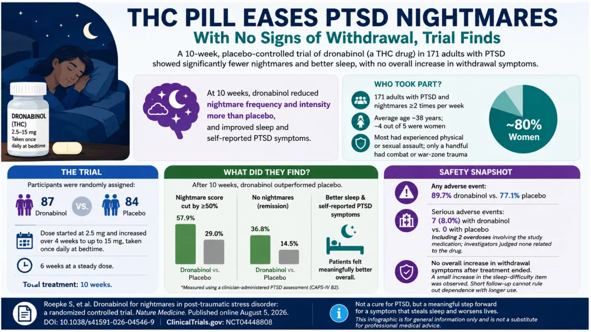 PTSD悪夢にTHC薬が効果、3分の1で完全消失。離脱症状なし